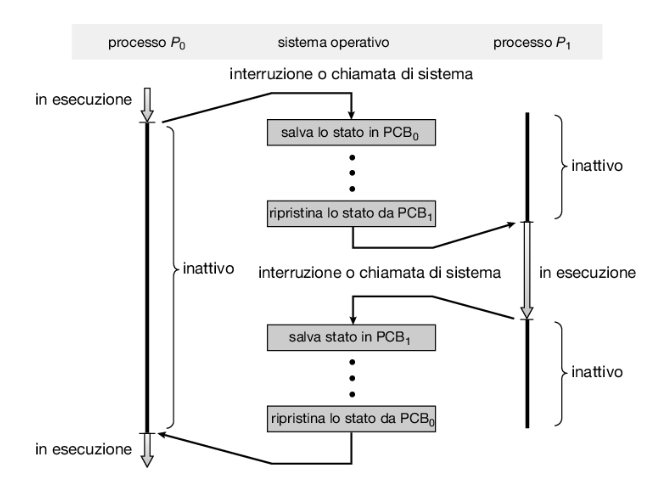 Cambio di contesto.png