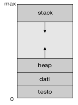 Spazio di memoria di un processo.png