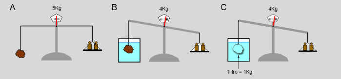 Principio di Archimede